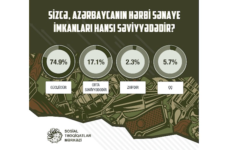 Azərbaycanın hərbi sənaye imkanları ictimai rəydə