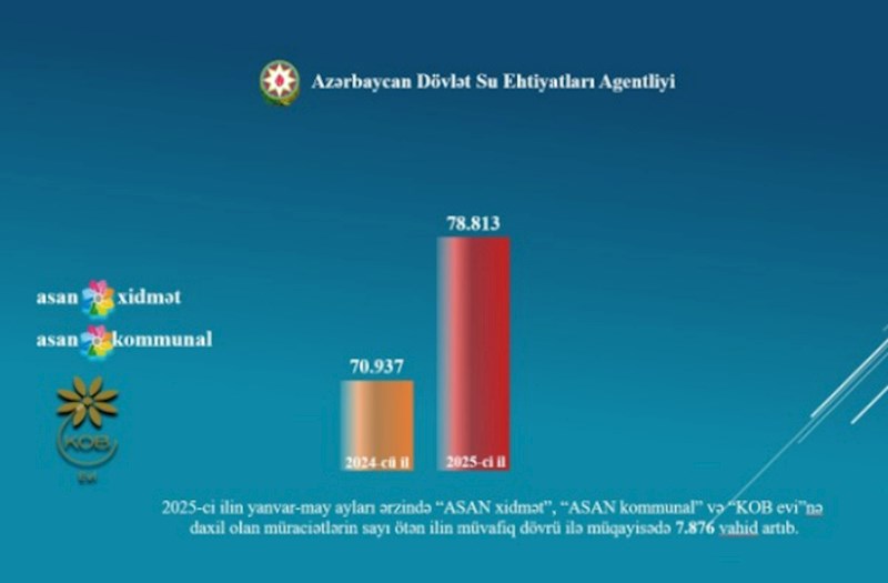 ADSEA su xidmətləri ilə bağlı 75 mindən çox müraciətə baxıb 