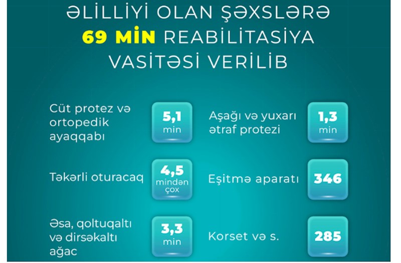 Əlilliyi olan şəxslərə 69 min reabilitasiya vasitəsi verilib