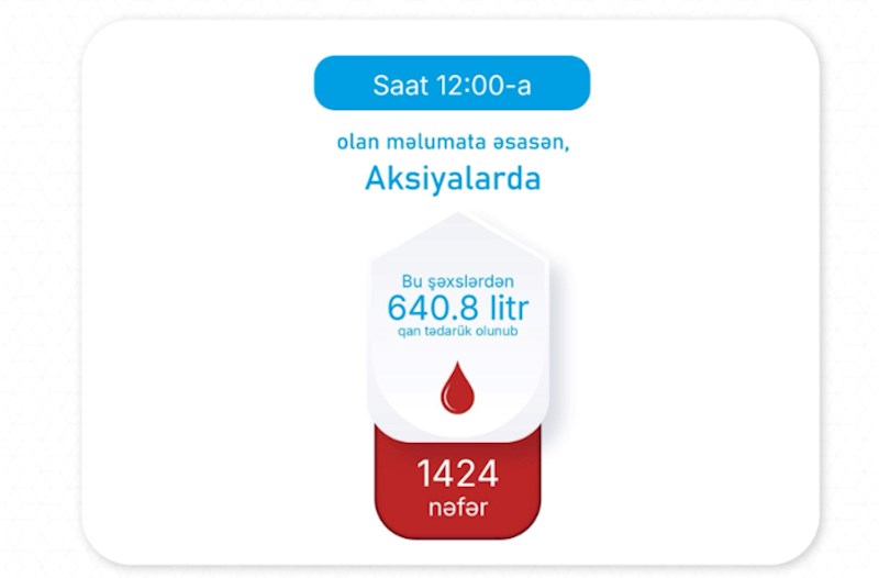 Saat 12:00-a qədər 640.8 litr qan tədarük olunub
