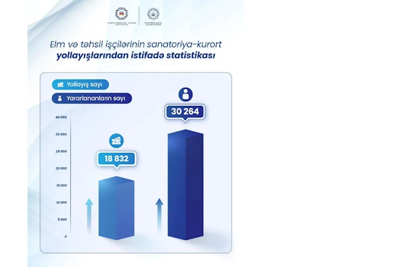 Elm və təhsil işçilərinə 19 minə yaxın yollayış verilib