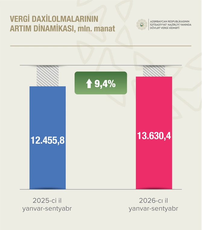 Qeyri-neft-qaz sektorundan vergi daxilolmaları 12,6 faiz artıb - FOTOLAR Qeyri-neft-qaz sektorundan vergi daxilolmaları 12,6 faiz artıb - FOTOLAR