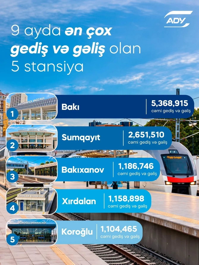 ADY ən çox sərnişin gedişi və gəlişi qeydə alınmış 5 stansiyasını açıqlayıb ADY ən çox sərnişin gedişi və gəlişi qeydə alınmış 5 stansiyasını açıqlayıb