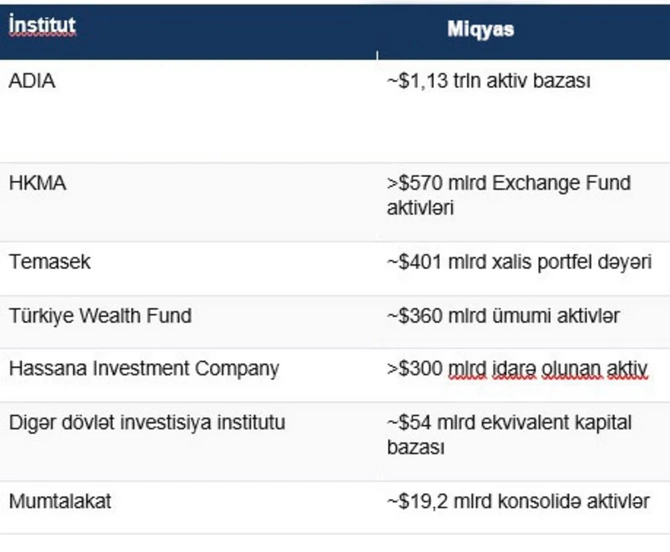 30 trilyon dollarlıq qlobal kapitalın Bakı ünvanı: Azərbaycan yeni investisiya mərkəzində