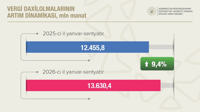 Qeyri-neft-qaz sektorundan vergi daxilolmaları 12,6 faiz artıb - FOTOLAR Qeyri-neft-qaz sektorundan vergi daxilolmaları 12,6 faiz artıb - FOTOLAR