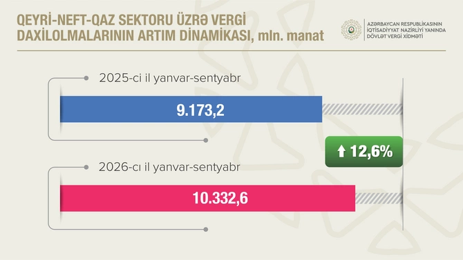 Qeyri-neft-qaz sektorundan vergi daxilolmaları 12,6 faiz artıb - FOTOLAR Qeyri-neft-qaz sektorundan vergi daxilolmaları 12,6 faiz artıb - FOTOLAR