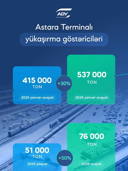Astara Terminalında yükaşırma 50 faiz artıb Astara Terminalında yükaşırma 50 faiz artıb
