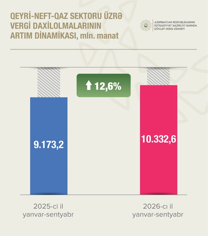 Qeyri-neft-qaz sektorundan vergi daxilolmaları 12,6 faiz artıb - FOTOLAR Qeyri-neft-qaz sektorundan vergi daxilolmaları 12,6 faiz artıb - FOTOLAR