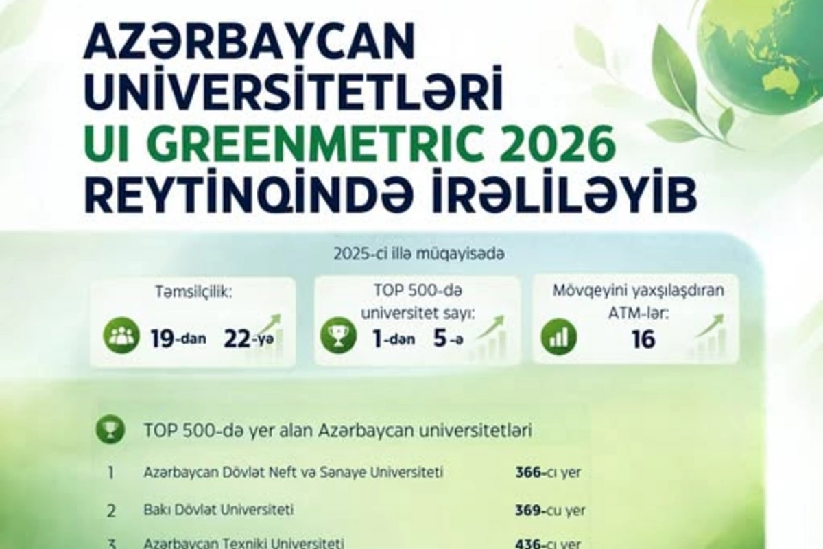 Azərbaycan universitetlərinin reytinqdə mövqeyi güclənib
