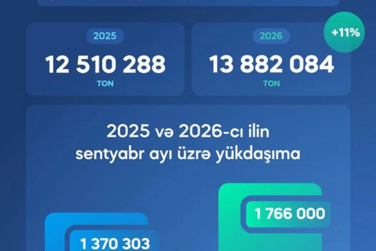 ADY-də yükdaşımalar son 9 ayda 29% artıb