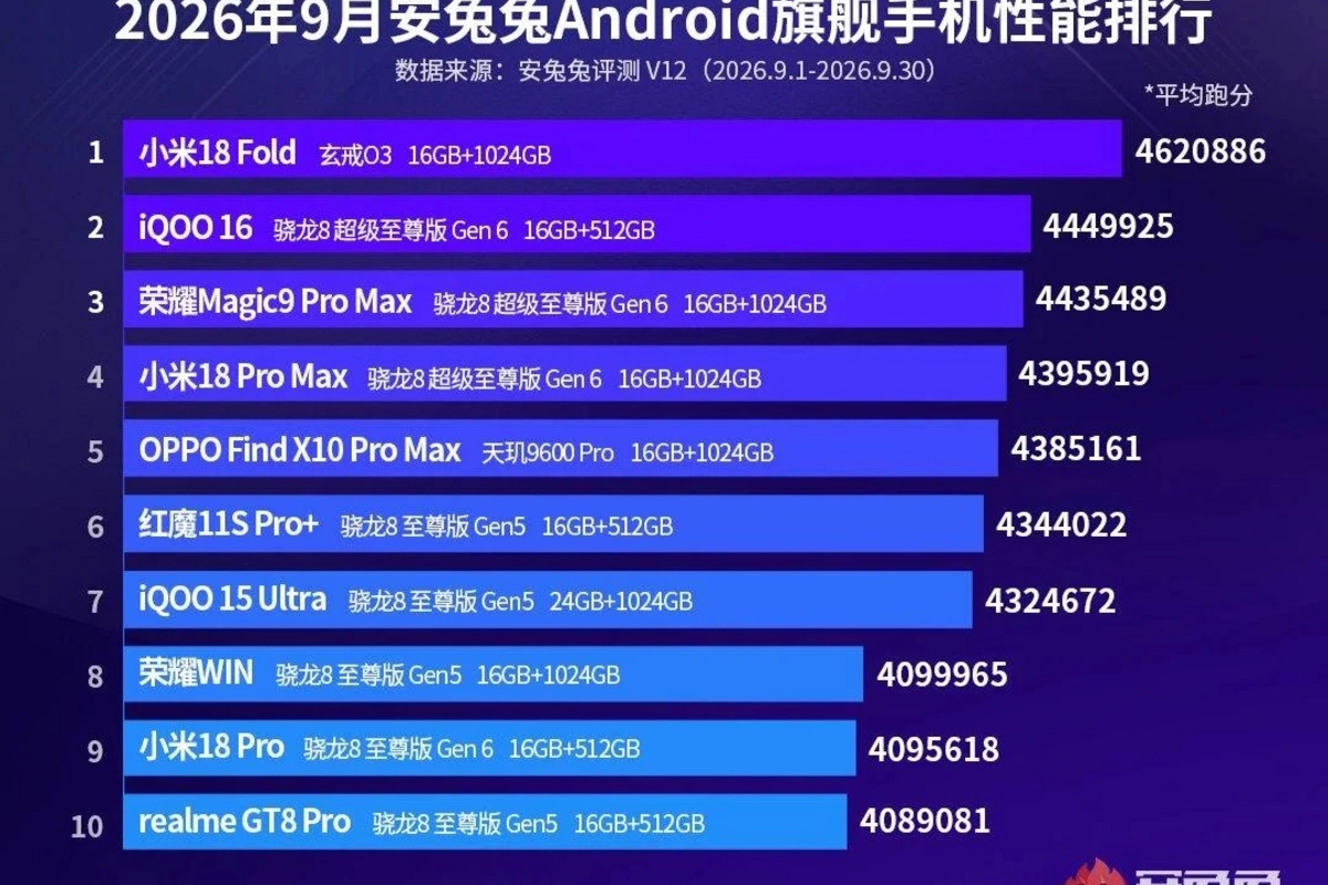 Payızının ən güclü və sürətli smartfonlarının reytinqi açıqlandı - SİYAHI