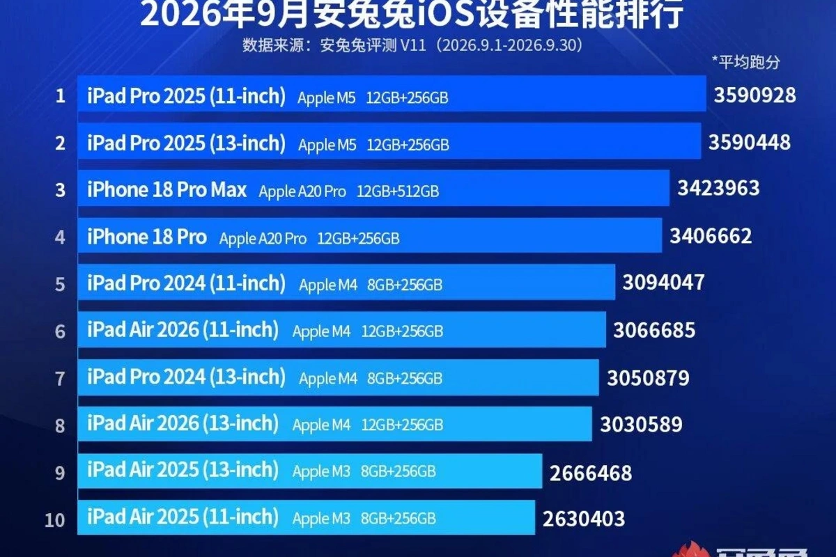 Payızının ən güclü və sürətli smartfonlarının reytinqi açıqlandı - SİYAHI