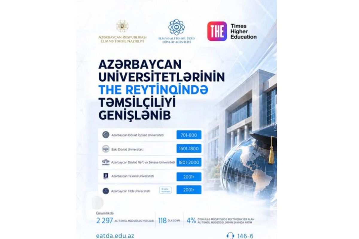 Azərbaycan universitetlərinin THE reytinqində təmsilçiliyi genişlənib