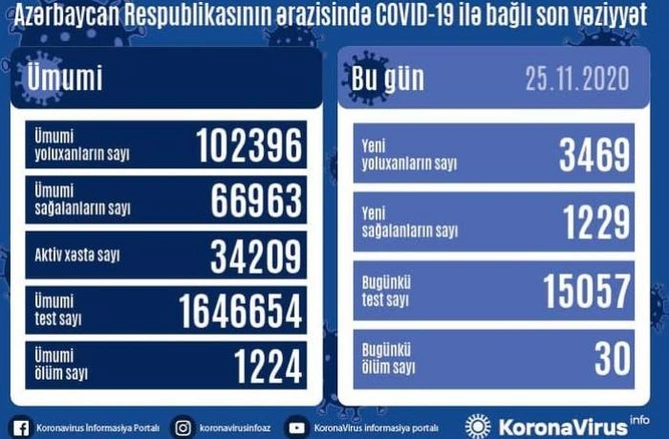 Azərbaycanda koronavirusa yoluxanların sayı yenidən 3 mini ötdü Azərbaycanda koronavirusa yoluxanların sayı yenidən 3 mini ötdü