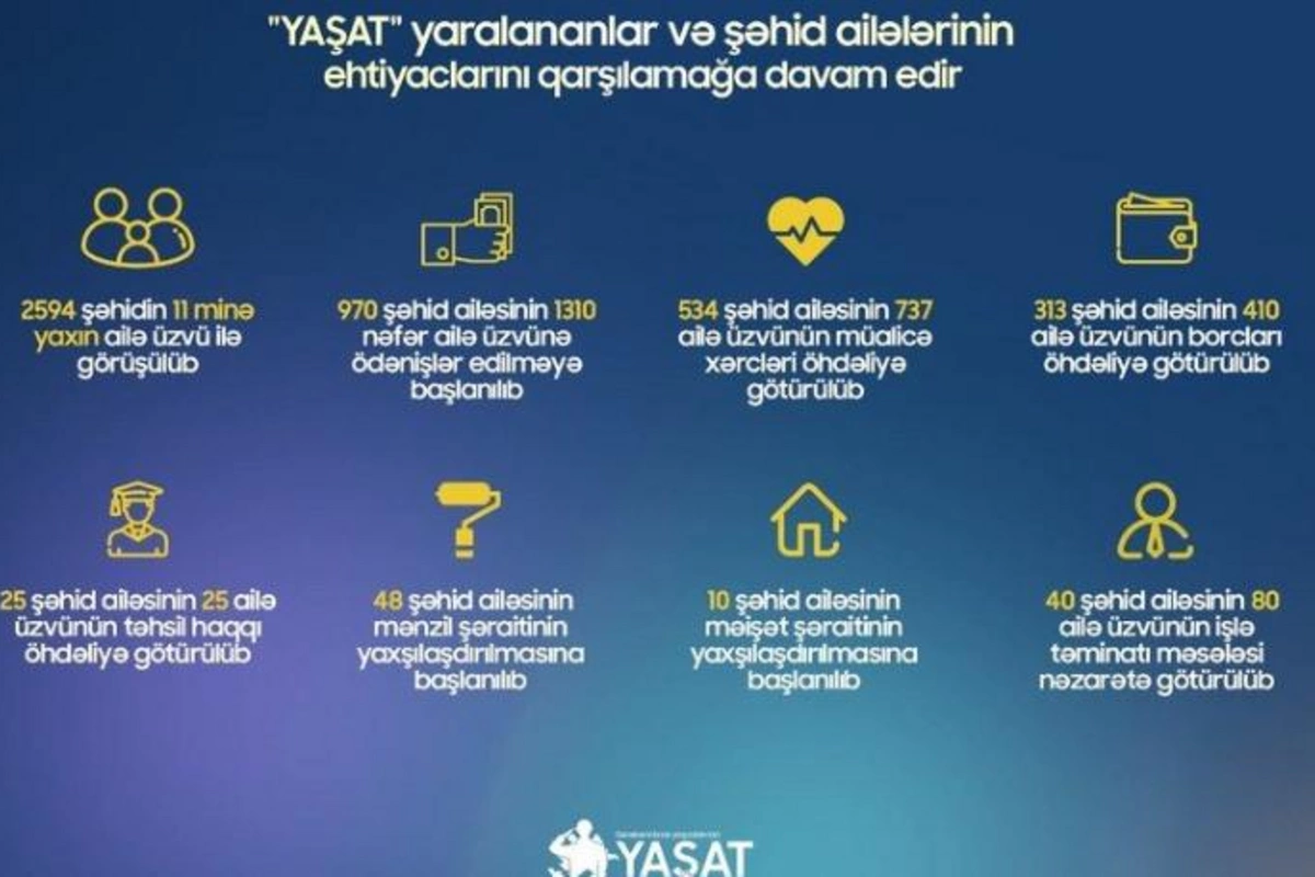 YAŞAT 970 şəhid ailəsinin üzvünə ödənişlər edib