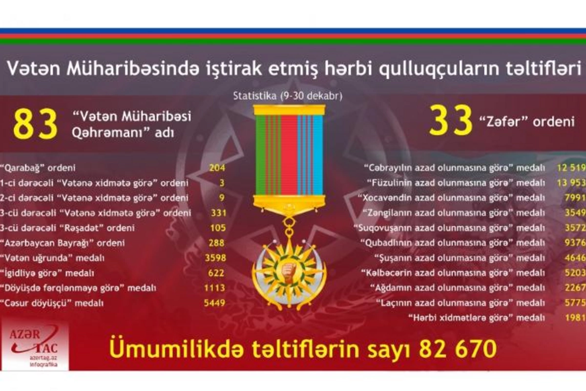 Vətən Müharibəsi iştirakçılarının təltif olunması onların xidmətlərinin Prezident tərəfindən yüksək qiymətləndirilməsinin təsdiqidir