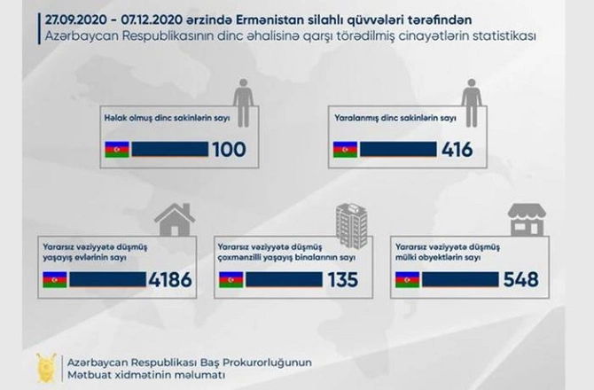 Ermənilərin Azərbaycanın dinc əhalisinə qarşı cinayətlərinin STATİSTİKASI Ermənilərin Azərbaycanın dinc əhalisinə qarşı cinayətlərinin STATİSTİKASI
