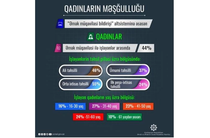 Azərbycanda işləyən qadınların yaş STATİSTİKASI
