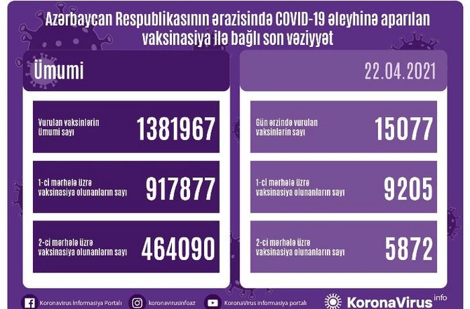 Operativ Qərargah peyvənd olunanlarla bağlı məlumat yaydı Operativ Qərargah peyvənd olunanlarla bağlı məlumat yaydı