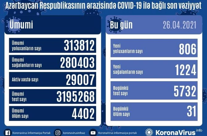Azərbaycanda koronavirusa yoluxanların sayı kəskin azaldı — RƏSMİ