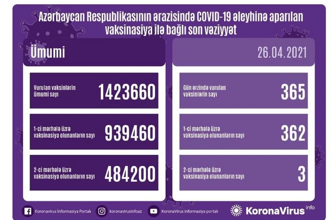 Operativ Qərargah vaksin olunanlarla bağlı məlumat yaydı