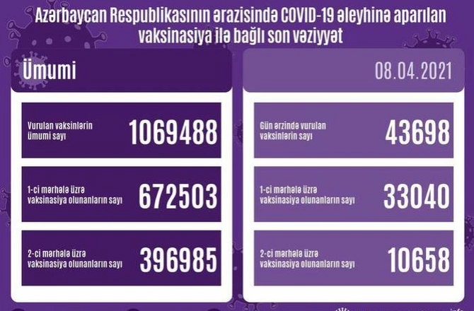 Vaksinasiyadan keçənlərin sayı açıqlandı Vaksinasiyadan keçənlərin sayı açıqlandı