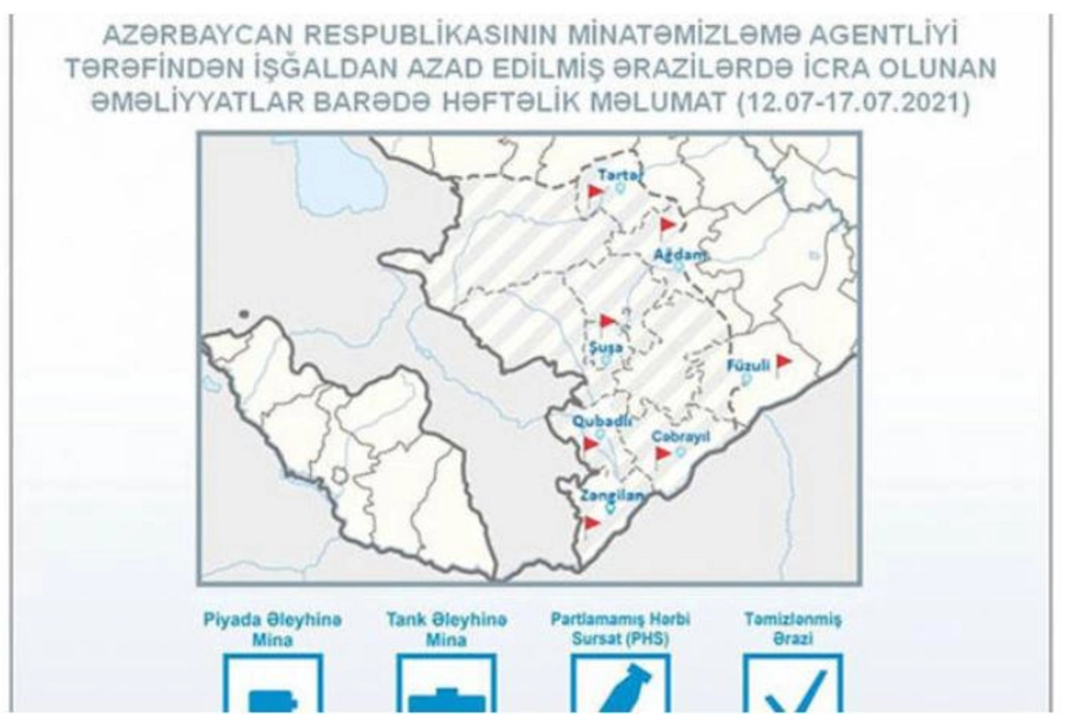 ANAMA: Ötən həftə 143 hektar ərazi minalardan təmizlənib