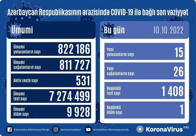 Son sutkada 15 nəfər koronavirusa yoluxub, 1 nəfər ölüb — FOTO
