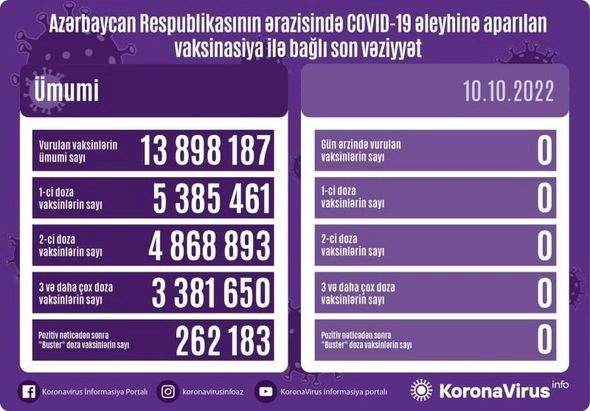 Ötən gün “COVID-19” əleyhinə vaksin vurduran olmayıb — FOTO
