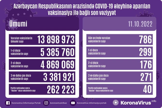 Peyvənd olunanların sayı açıqlanıb — FOTO