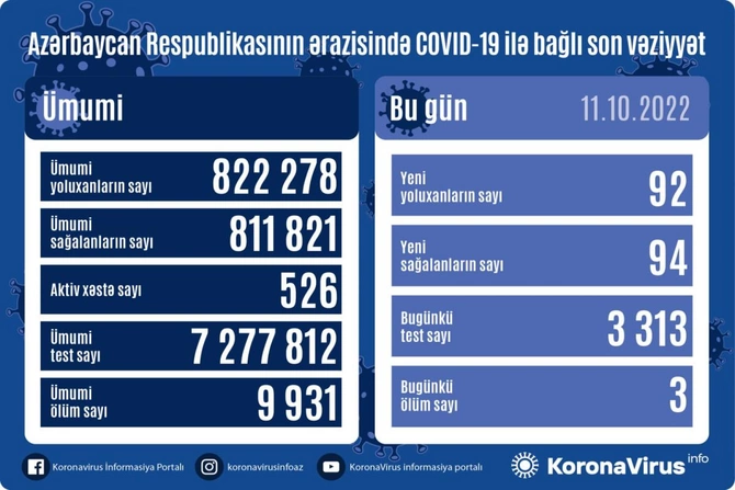 Son sutkada Azərbaycanda 92 nəfər koronavirusa yoluxub — FOTO