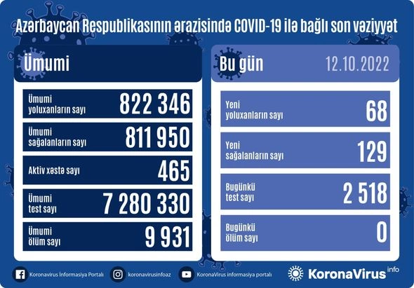 Son sutkada 68 nəfər “COVID-19”a yoluxub — FOTO