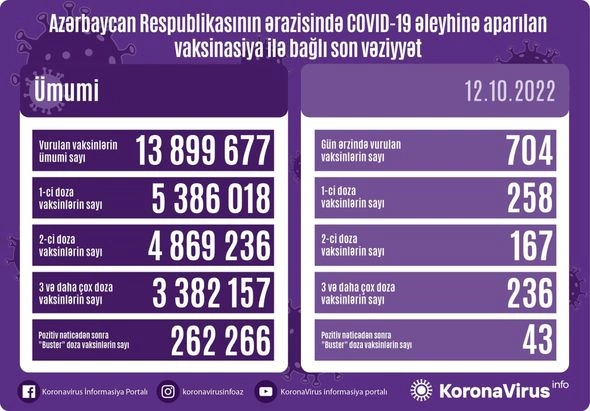 Azərbaycanda peyvənd olunanların sayı açıqlanıb — FOTO Azərbaycanda peyvənd olunanların sayı açıqlanıb — FOTO