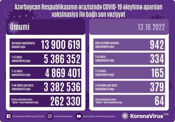 Son sutkada 1000-ə yaxın vaksin vurulub — FOTO Son sutkada 1000-ə yaxın vaksin vurulub — FOTO