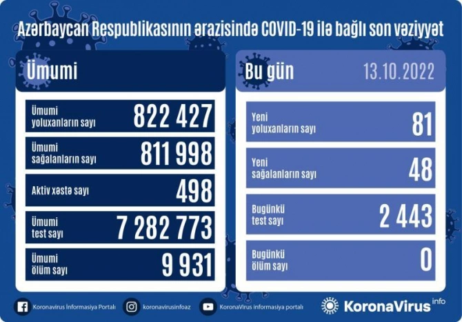 Koronavirusa yoluxanların sayı açıqlandı — FOTO