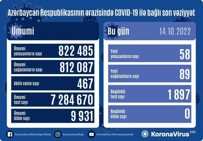 Yoluxma sayı açıqlandı — SON STATİSTİKA