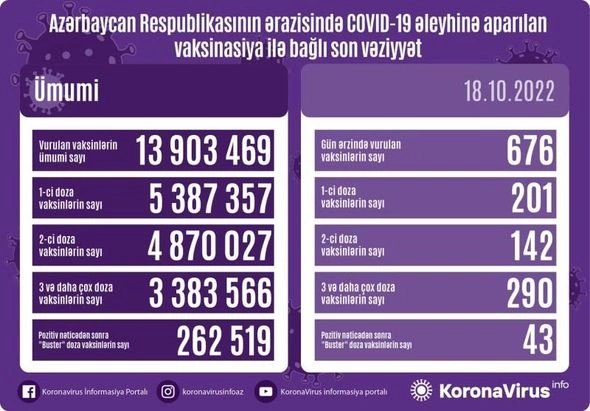 Ölkədə peyvənd olunanların sayı açıqlandı — FOTO Ölkədə peyvənd olunanların sayı açıqlandı — FOTO