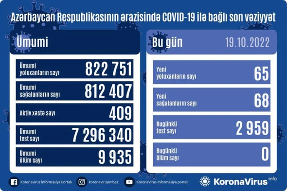 Azərbaycanda daha 65 nəfər “COVID-19 ”a yoluxub — FOTO