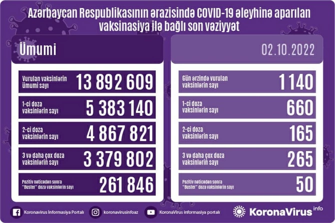 Azərbaycanda peyvənd olunanların sayı açıqlandı Azərbaycanda peyvənd olunanların sayı açıqlandı