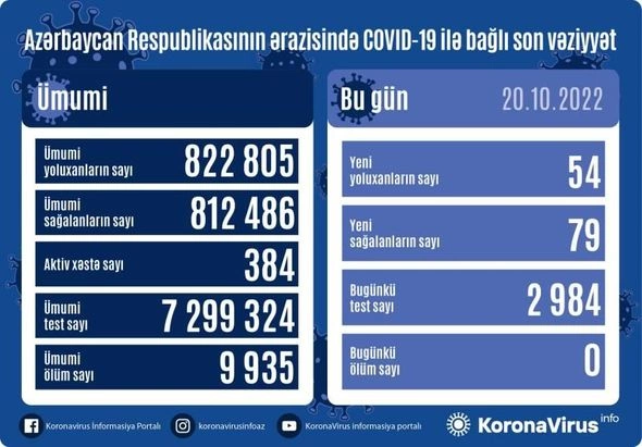 Azərbaycanda ötən gün 54 nəfər koronavirusa yoluxub — FOTO