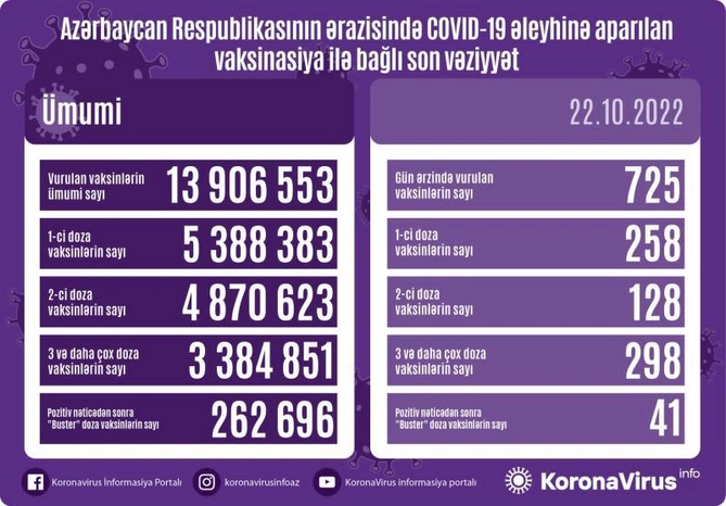 Peyvənd olunanların sayı açıqlandı — FOTO
