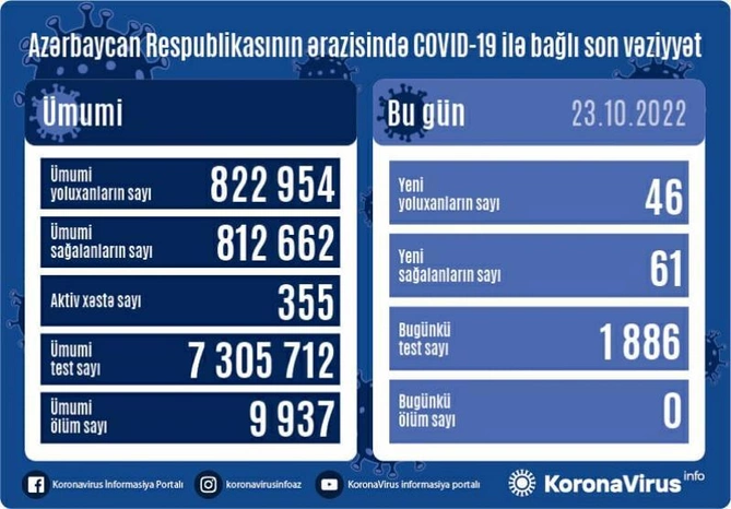 Azərbaycanda 46 nəfər koronavirusa yoluxub — FOTO