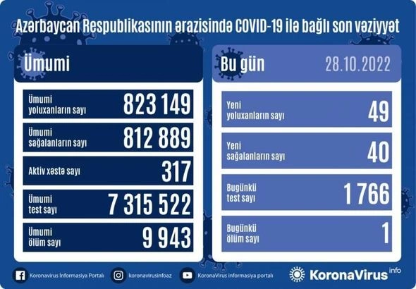 Azərbaycanda daha 49 nəfər “COVID-19”a yoluxub — FOTO