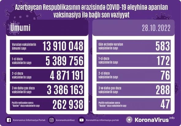 Ölkədə peyvənd olunanların sayı AÇIQLANDI — FOTO