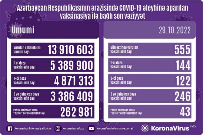 Peyvənd olunanların sayı açıqlanıb — FOTO