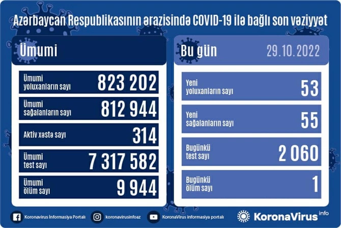 Azərbaycanda 53 nəfər koronavirusa yoluxub, 1 nəfər ölüb — FOTO Azərbaycanda 53 nəfər koronavirusa yoluxub, 1 nəfər ölüb — FOTO