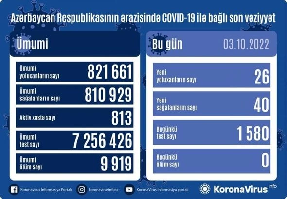 Azərbaycanda daha 26 nəfər “COVID-19”a yoluxub — FOTO