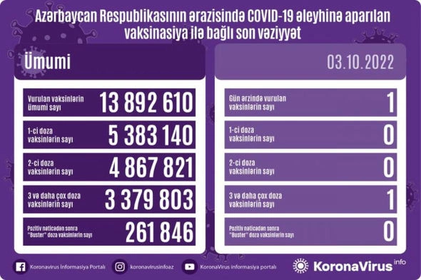 Son sutkada “COVID-19” əleyhinə yalnız bir peyvənd vurulub — FOTO