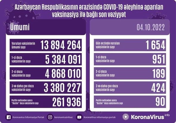 Peyvənd olunanların sayı açıqlanıb — FOTO