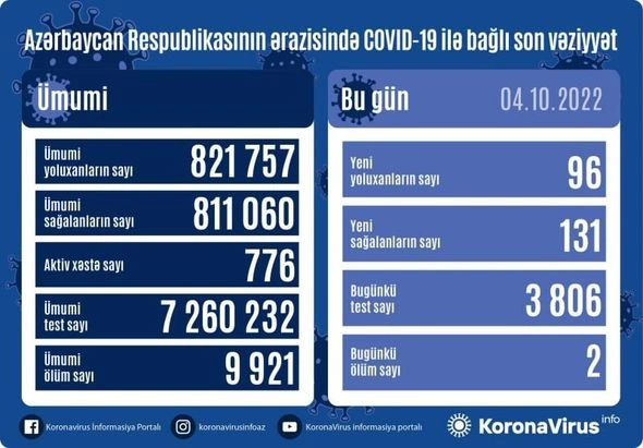 Azərbaycanda daha 96 nəfər “COVID-19”a yoluxub, 2 nəfər vəfat edib — FOTO